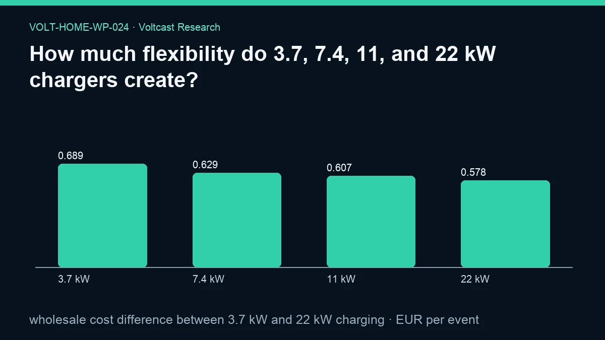 Chart for How much flexibility do 3.7, 7.4, 11, and 22 kW chargers create?: wholesale cost difference between 3.7 kW and 22 kW charging, shown as 3.7 kW, 7.4 kW, 11 kW, 22 kW.