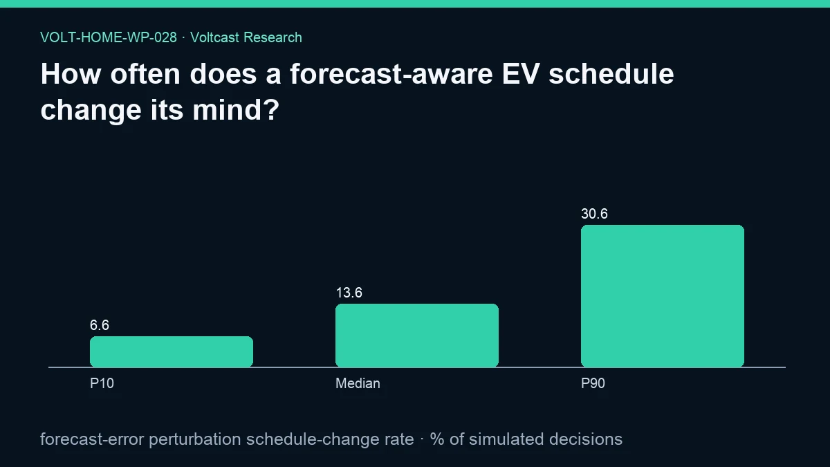 Chart for How often does a forecast-aware EV schedule change its mind?: forecast-error perturbation schedule-change rate, shown as P10, Median, P90.