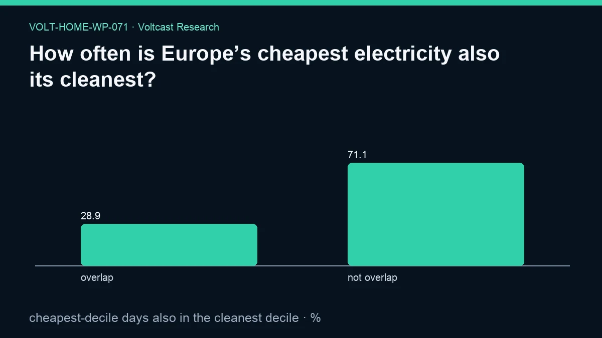 Chart for How often is Europe’s cheapest electricity also its cleanest?: cheapest-decile days also in the cleanest decile, shown as overlap, not overlap.