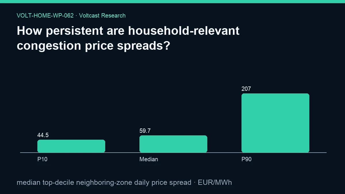 Chart for How persistent are household-relevant congestion price spreads?: median top-decile neighboring-zone daily price spread, shown as P10, Median, P90.