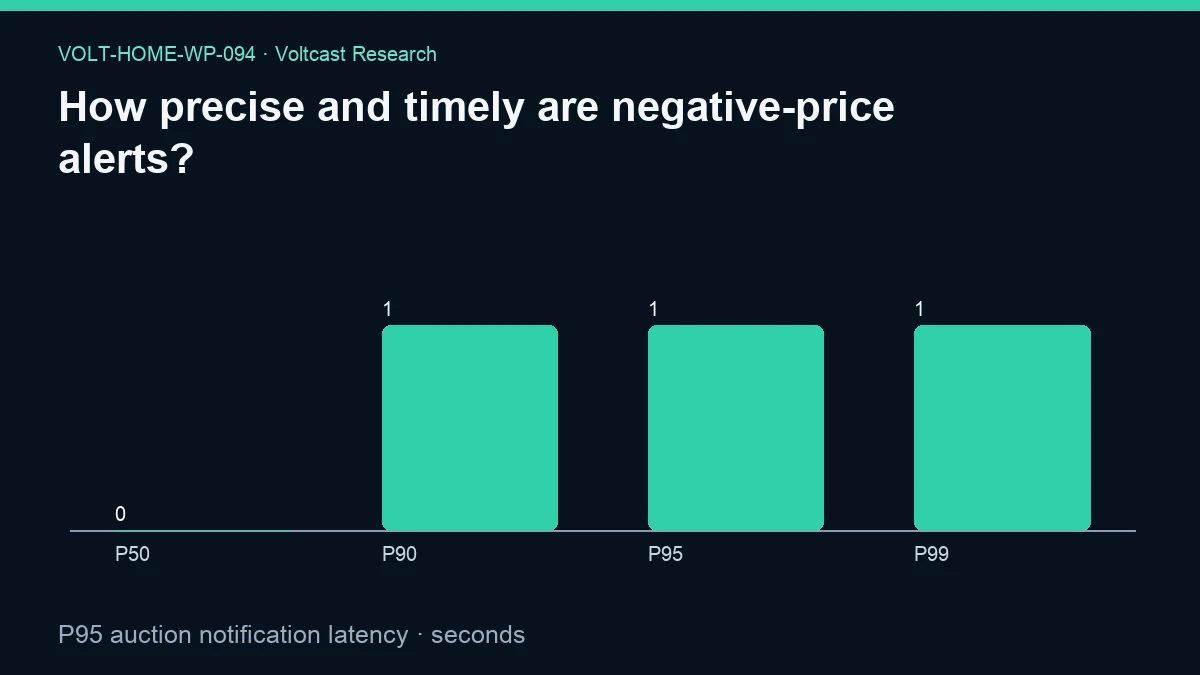 Chart for How precise and timely are negative-price alerts?: P95 auction notification latency, shown as P50, P90, P95, P99.