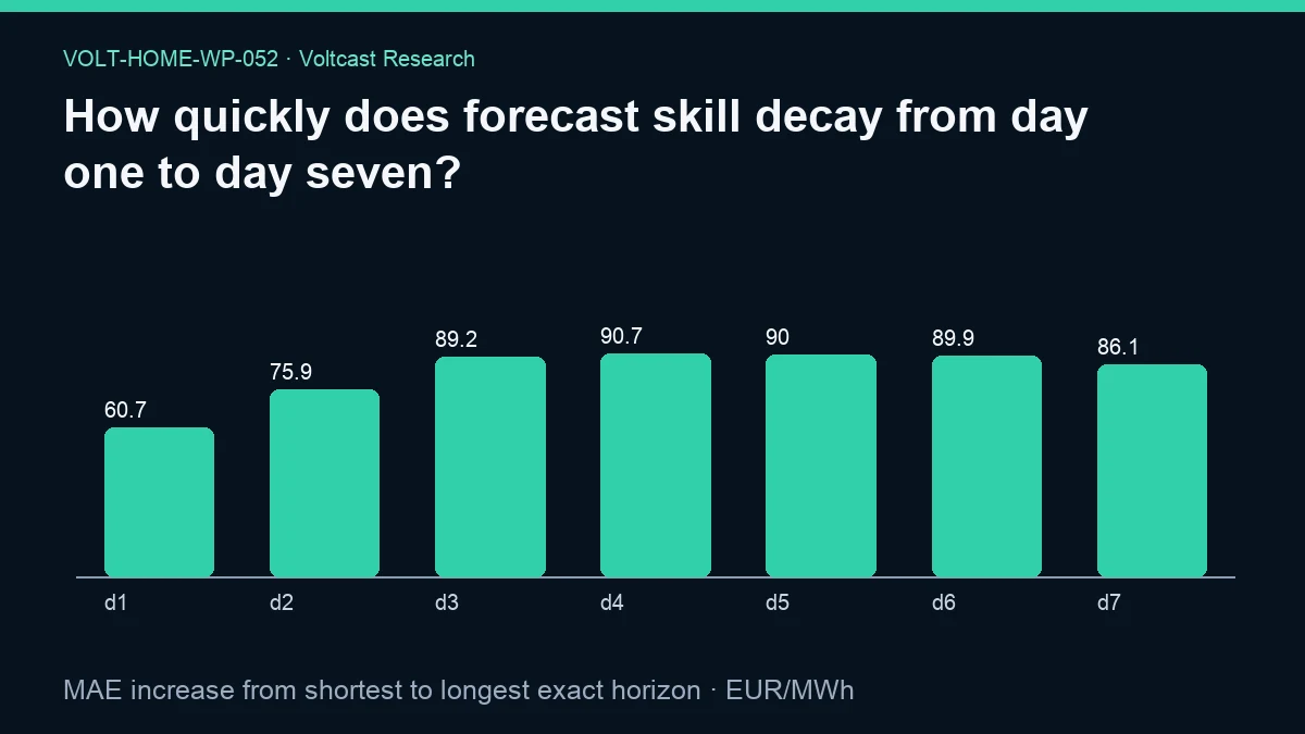 Chart for How quickly does forecast skill decay from day one to day seven?: MAE increase from shortest to longest exact horizon, shown as d1, d2, d3, d4, d5, d6, d7.