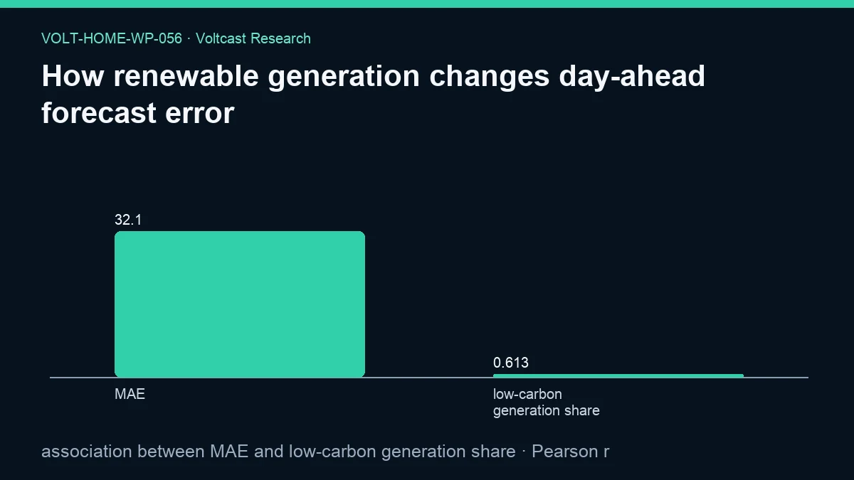 Chart for How renewable generation changes day-ahead forecast error: association between MAE and low-carbon generation share, shown as MAE, low-carbon generation share.