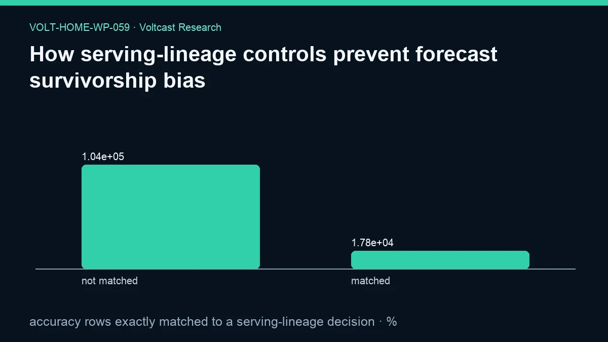 Chart for How serving-lineage controls prevent forecast survivorship bias: accuracy rows exactly matched to a serving-lineage decision, shown as not matched, matched.