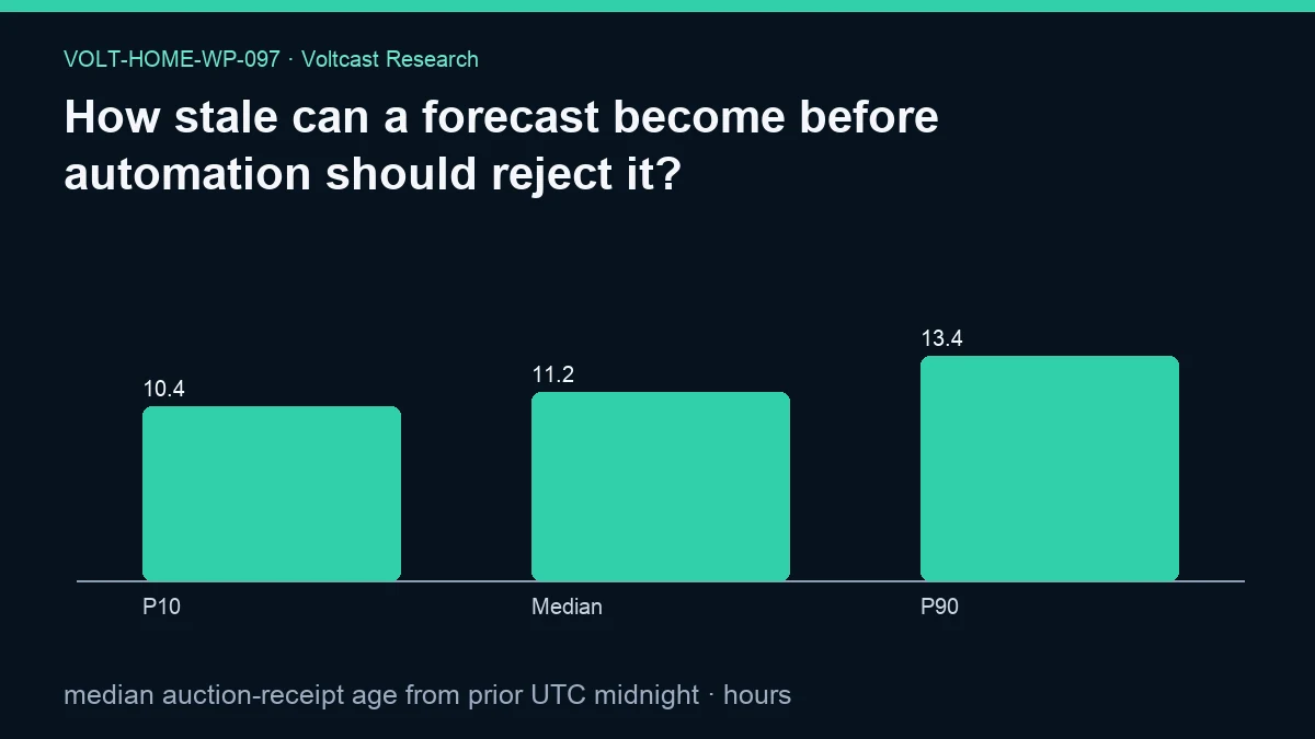 Chart for How stale can a forecast become before automation should reject it?: median auction-receipt age from prior UTC midnight, shown as P10, Median, P90.