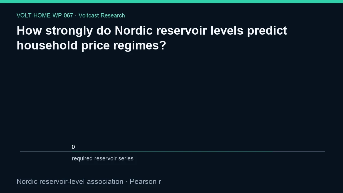 Chart for How strongly do Nordic reservoir levels predict household price regimes?: Nordic reservoir-level association, shown as required reservoir series.