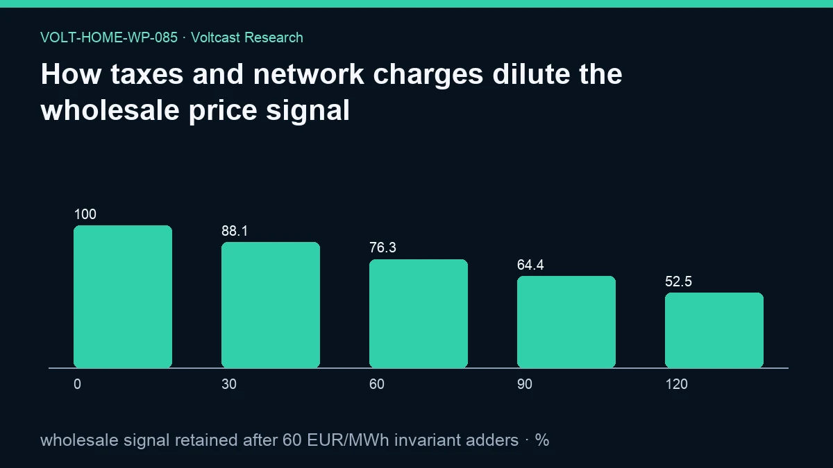 Chart for How taxes and network charges dilute the wholesale price signal: wholesale signal retained after 60 EUR/MWh invariant adders, shown as 0, 30, 60, 90, 120.