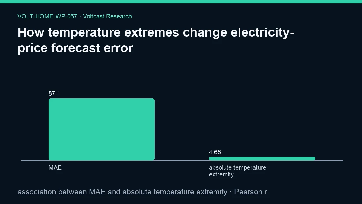 Chart for How temperature extremes change electricity-price forecast error: association between MAE and absolute temperature extremity, shown as MAE, absolute temperature extremity.