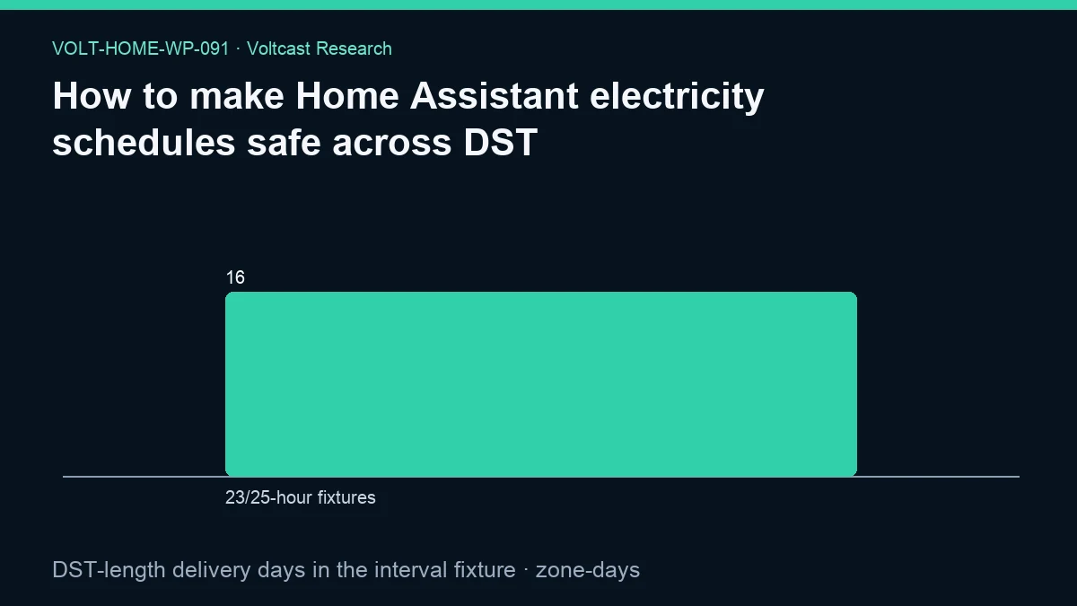 Chart for How to make Home Assistant electricity schedules safe across DST: DST-length delivery days in the interval fixture, shown as 23/25-hour fixtures.