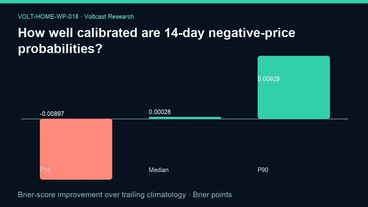 Chart for How well calibrated are 14-day negative-price probabilities?: Brier-score improvement over trailing climatology, shown as P10, Median, P90.