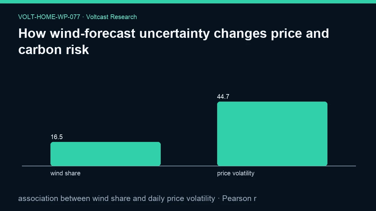 Chart for How wind-forecast uncertainty changes price and carbon risk: association between wind share and daily price volatility, shown as wind share, price volatility.