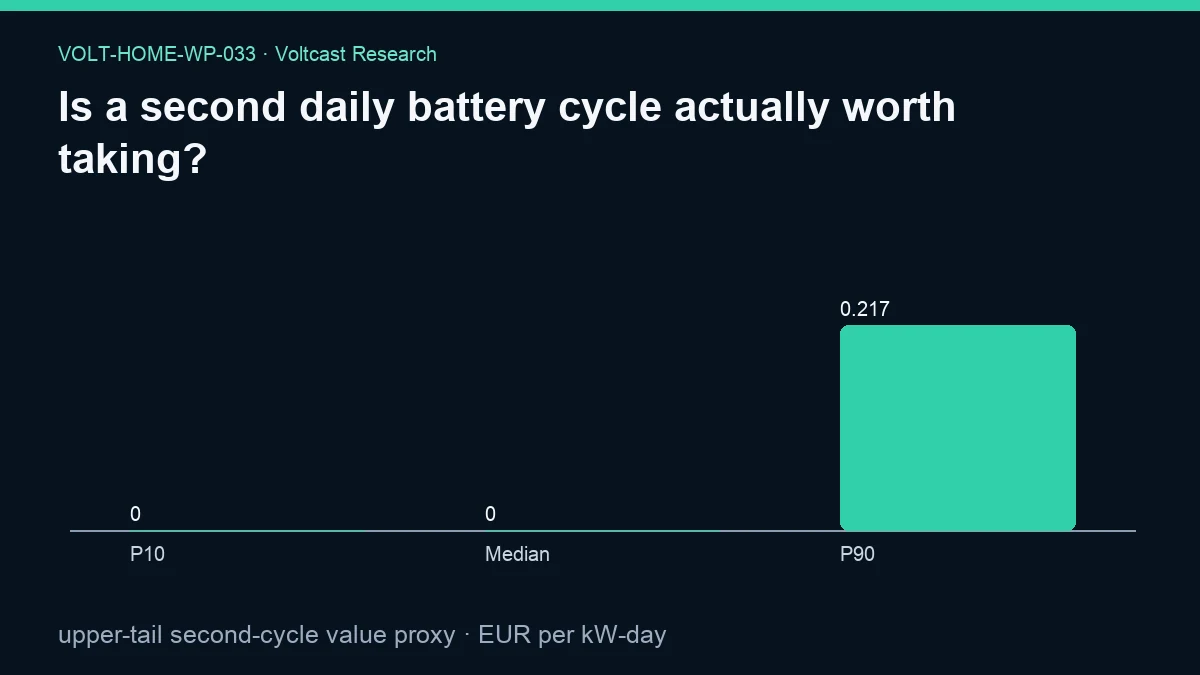 Chart for Is a second daily battery cycle actually worth taking?: upper-tail second-cycle value proxy, shown as P10, Median, P90.