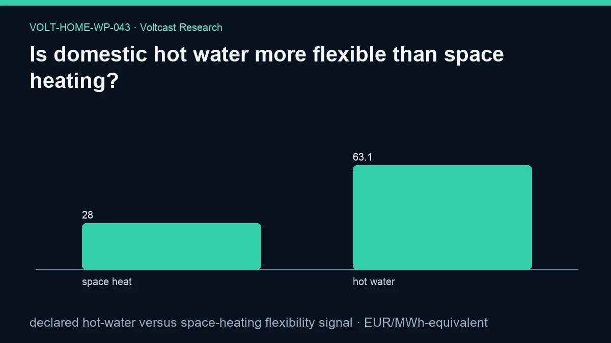 Chart for Is domestic hot water more flexible than space heating?: declared hot-water versus space-heating flexibility signal, shown as space heat, hot water.
