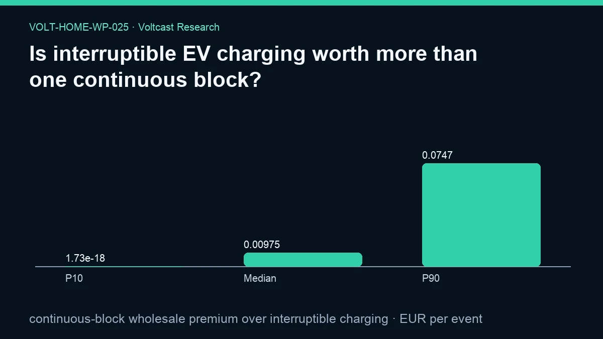 Chart for Is interruptible EV charging worth more than one continuous block?: continuous-block wholesale premium over interruptible charging, shown as P10, Median, P90.