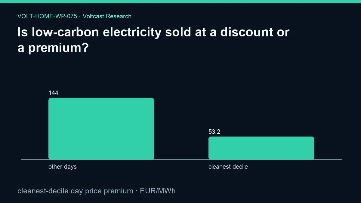 Chart for Is low-carbon electricity sold at a discount or a premium?: cleanest-decile day price premium, shown as other days, cleanest decile.
