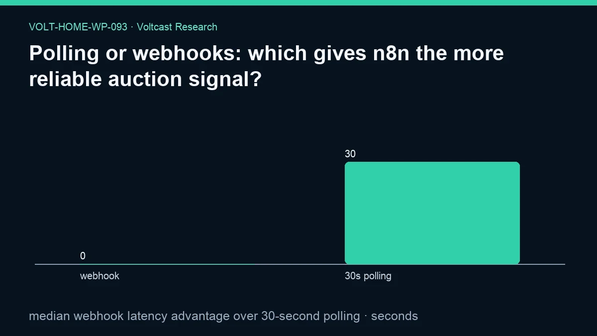 Chart for Polling or webhooks: which gives n8n the more reliable auction signal?: median webhook latency advantage over 30-second polling, shown as webhook, 30s polling.