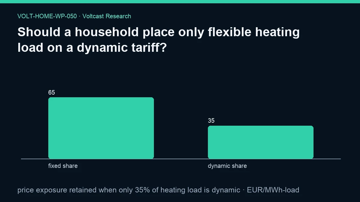 Chart for Should a household place only flexible heating load on a dynamic tariff?: price exposure retained when only 35% of heating load is dynamic, shown as fixed share, dynamic share.