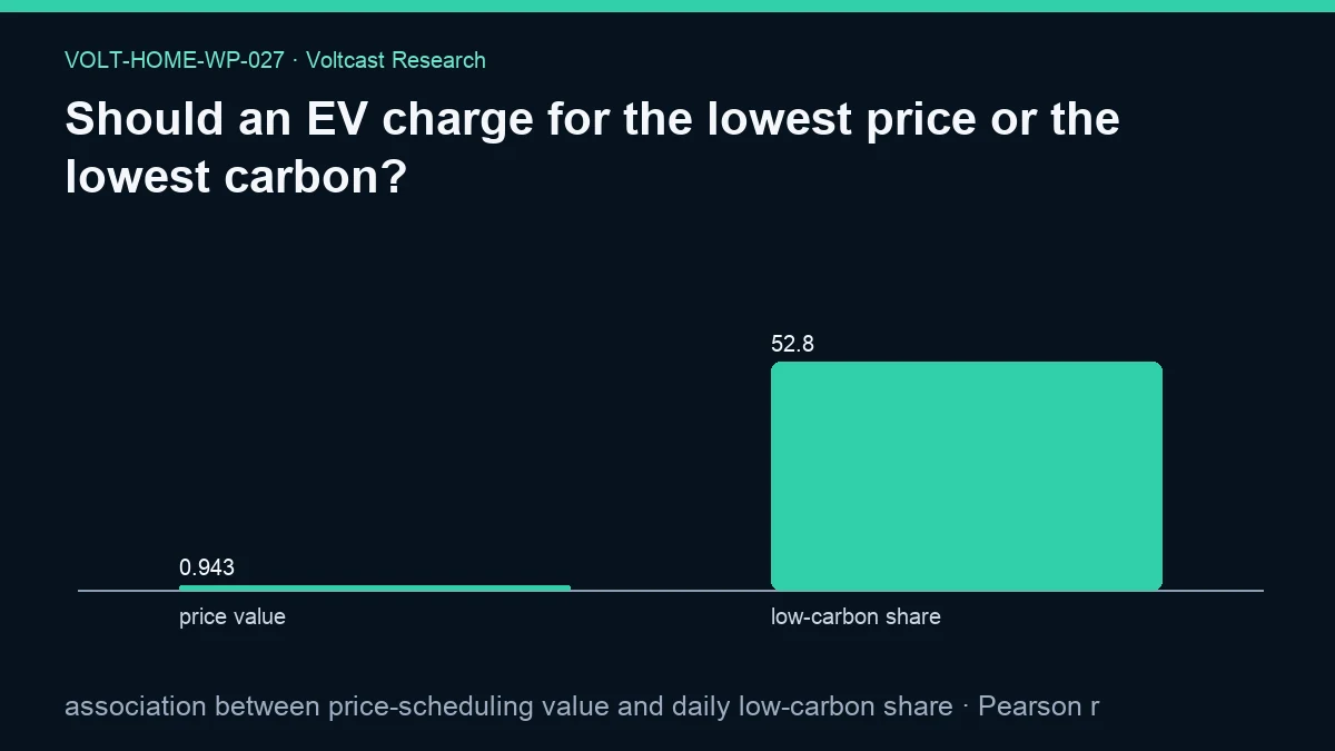 Chart for Should an EV charge for the lowest price or the lowest carbon?: association between price-scheduling value and daily low-carbon share, shown as price value, low-carbon share.