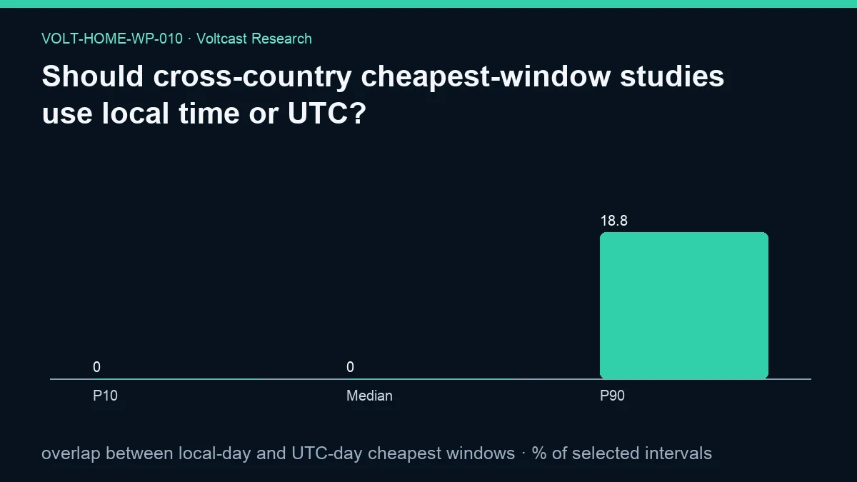 Chart for Should cross-country cheapest-window studies use local time or UTC?: overlap between local-day and UTC-day cheapest windows, shown as P10, Median, P90.