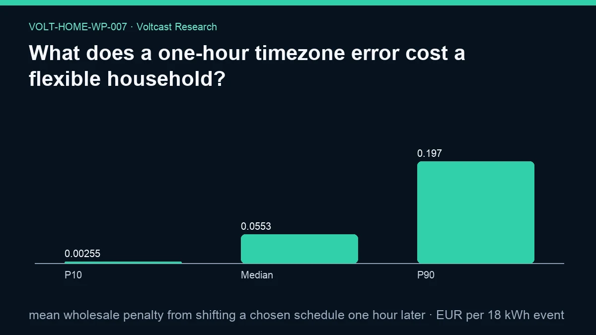 Chart for What does a one-hour timezone error cost a flexible household?: mean wholesale penalty from shifting a chosen schedule one hour later, shown as P10, Median, P90.