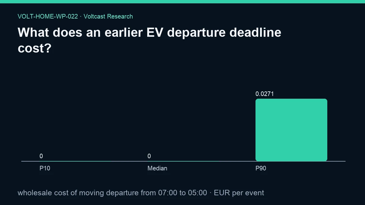 Chart for What does an earlier EV departure deadline cost?: wholesale cost of moving departure from 07:00 to 05:00, shown as P10, Median, P90.