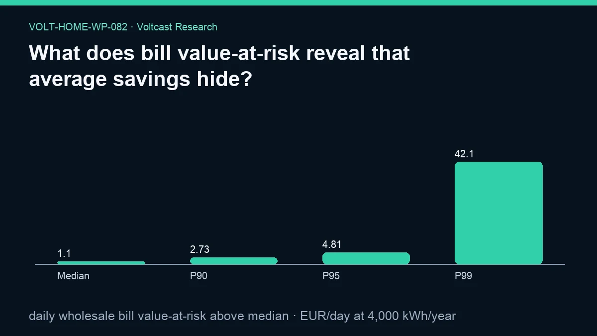 Chart for What does bill value-at-risk reveal that average savings hide?: daily wholesale bill value-at-risk above median, shown as Median, P90, P95, P99.