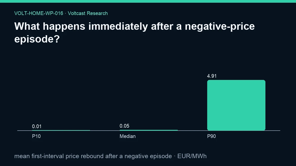Chart for What happens immediately after a negative-price episode?: mean first-interval price rebound after a negative episode, shown as P10, Median, P90.