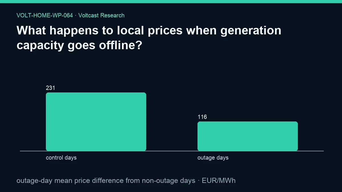 Chart for What happens to local prices when generation capacity goes offline?: outage-day mean price difference from non-outage days, shown as control days, outage days.