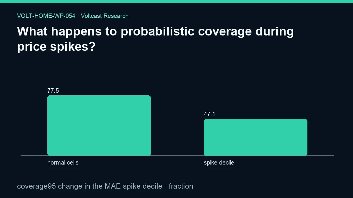 Chart for What happens to probabilistic coverage during price spikes?: coverage95 change in the MAE spike decile, shown as normal cells, spike decile.