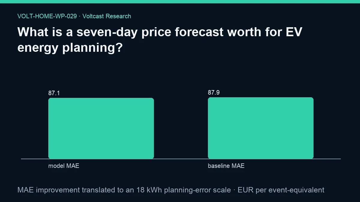 Chart for What is a seven-day price forecast worth for EV energy planning?: MAE improvement translated to an 18 kWh planning-error scale, shown as model MAE, baseline MAE.