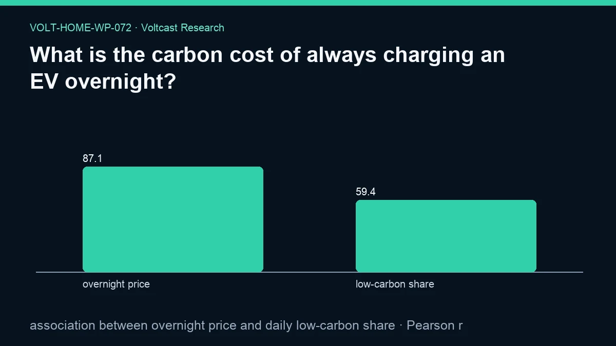 Chart for What is the carbon cost of always charging an EV overnight?: association between overnight price and daily low-carbon share, shown as overnight price, low-carbon share.