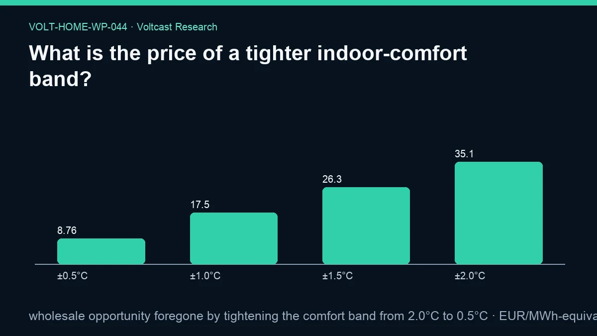 Chart for What is the price of a tighter indoor-comfort band?: wholesale opportunity foregone by tightening the comfort band from 2.0°C to 0.5°C, shown as ±0.5°C, ±1.0°C, ±1.5°C, ±2.0°C.