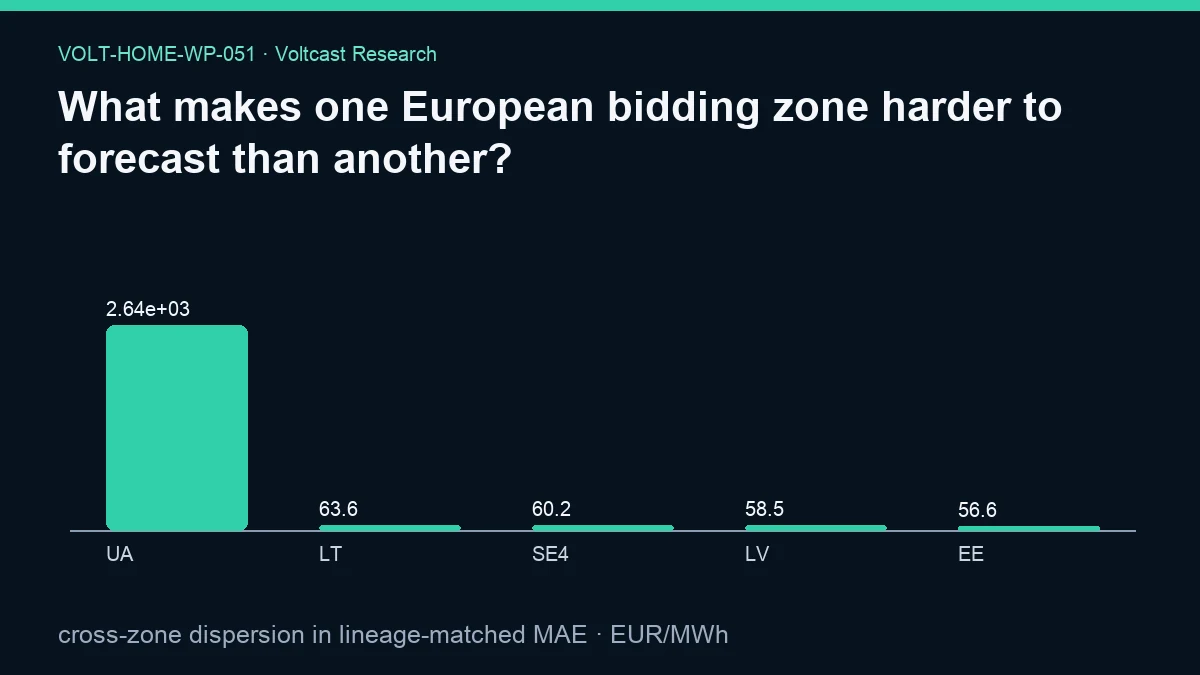 Chart for What makes one European bidding zone harder to forecast than another?: cross-zone dispersion in lineage-matched MAE, shown as UA, LT, SE4, LV, EE.