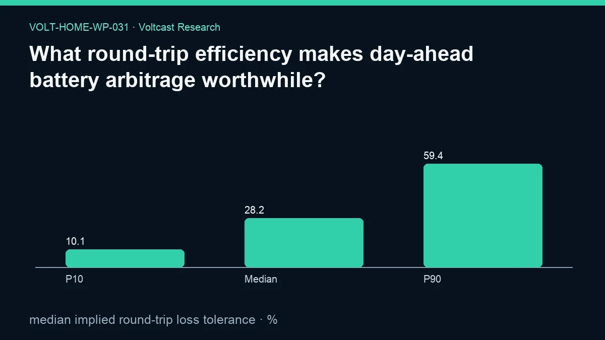Chart for What round-trip efficiency makes day-ahead battery arbitrage worthwhile?: median implied round-trip loss tolerance, shown as P10, Median, P90.