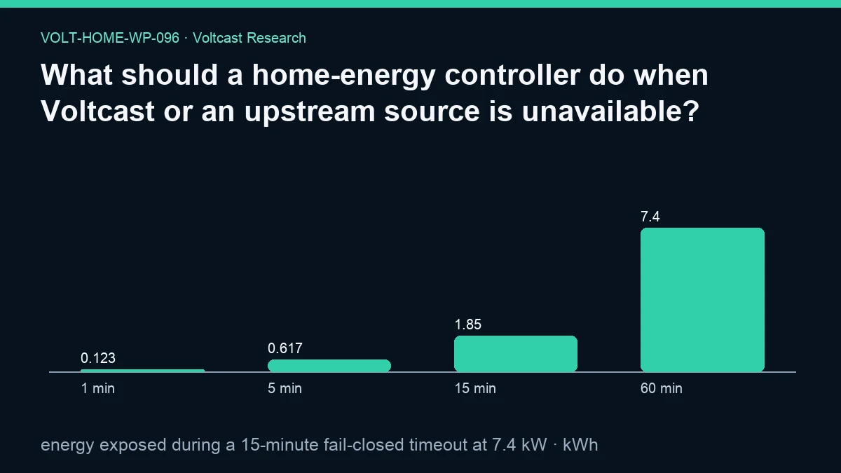 Chart for What should a home-energy controller do when Voltcast or an upstream source is unavailable?: energy exposed during a 15-minute fail-closed timeout at 7.4 kW, shown as 1 min, 5 min, 15 min, 60 min.