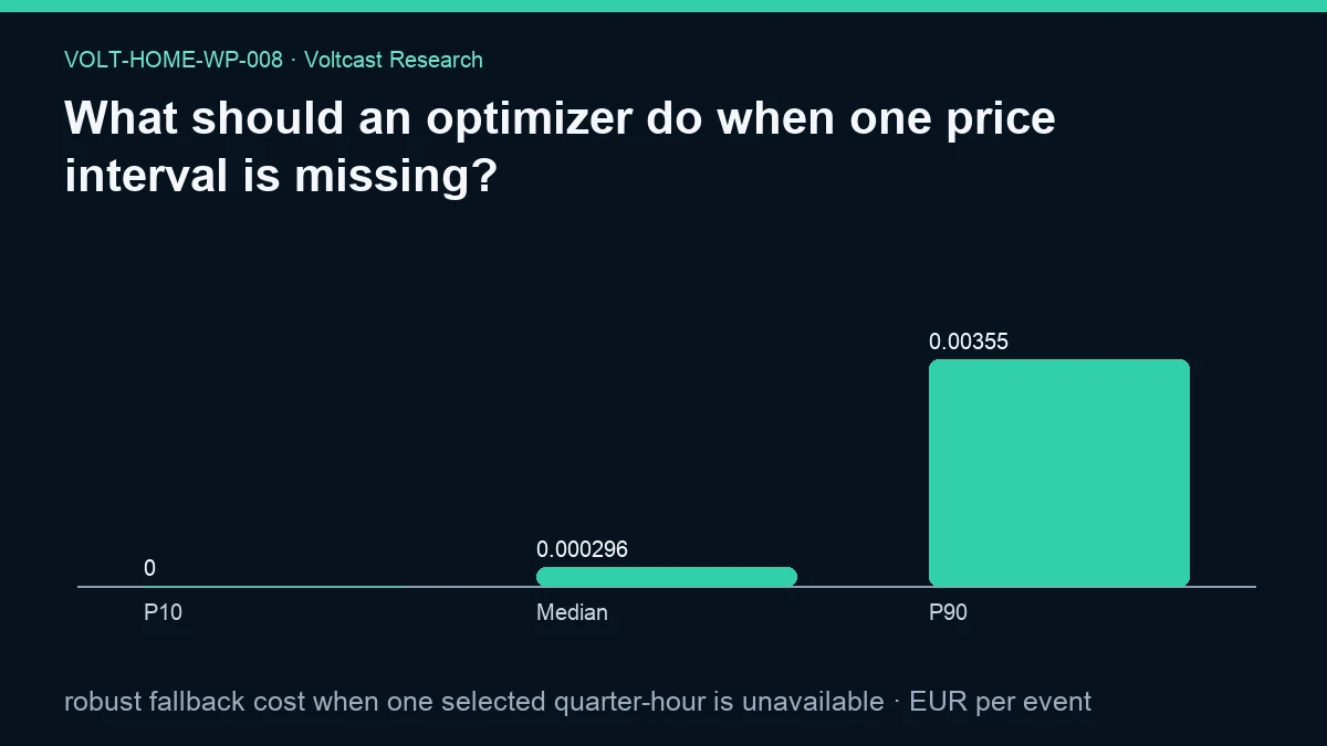 Chart for What should an optimizer do when one price interval is missing?: robust fallback cost when one selected quarter-hour is unavailable, shown as P10, Median, P90.