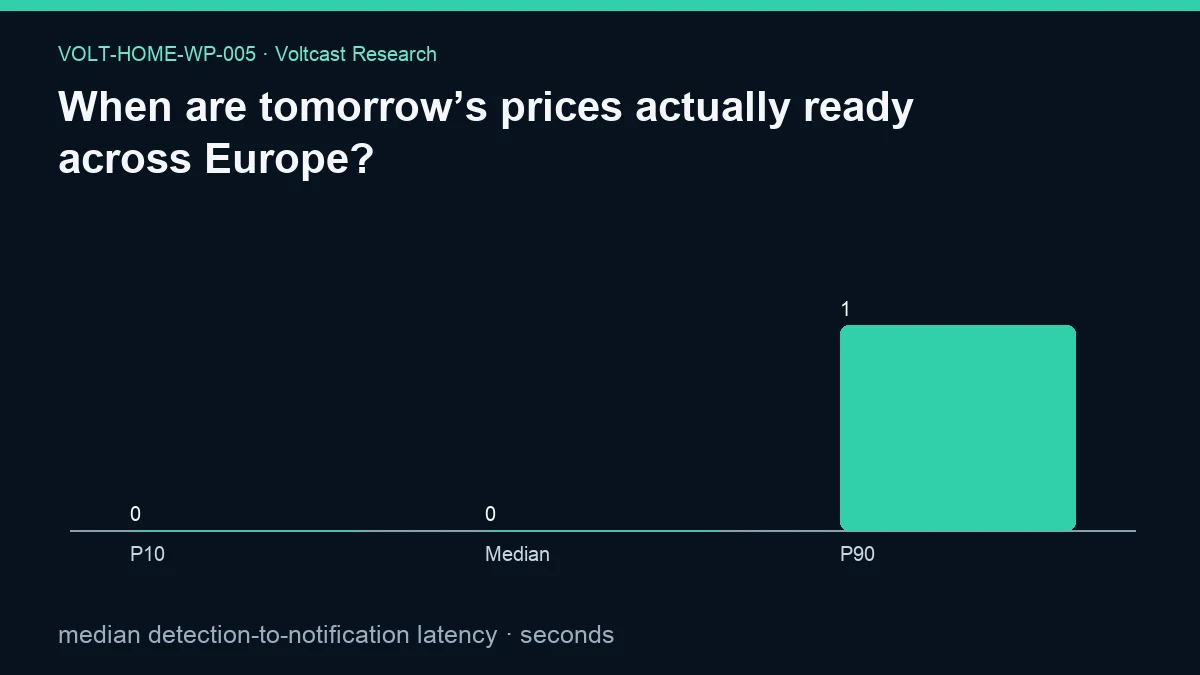 Chart for When are tomorrow’s prices actually ready across Europe?: median detection-to-notification latency, shown as P10, Median, P90.