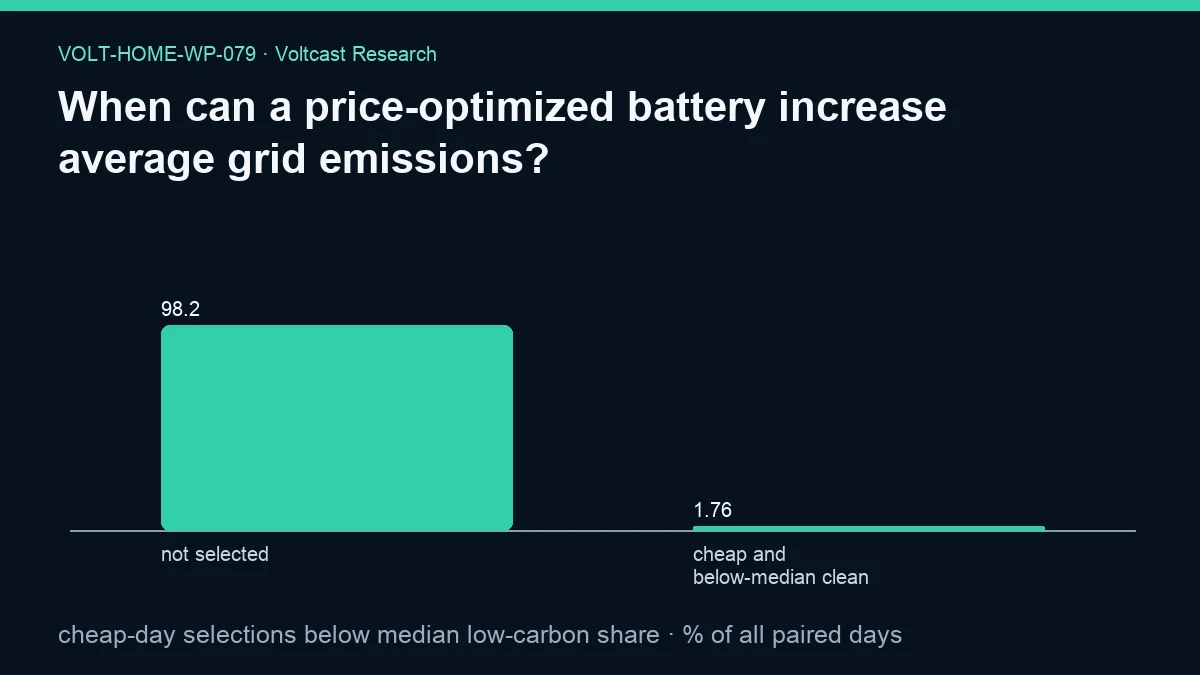 Chart for When can a price-optimized battery increase average grid emissions?: cheap-day selections below median low-carbon share, shown as not selected, cheap and below-median clean.