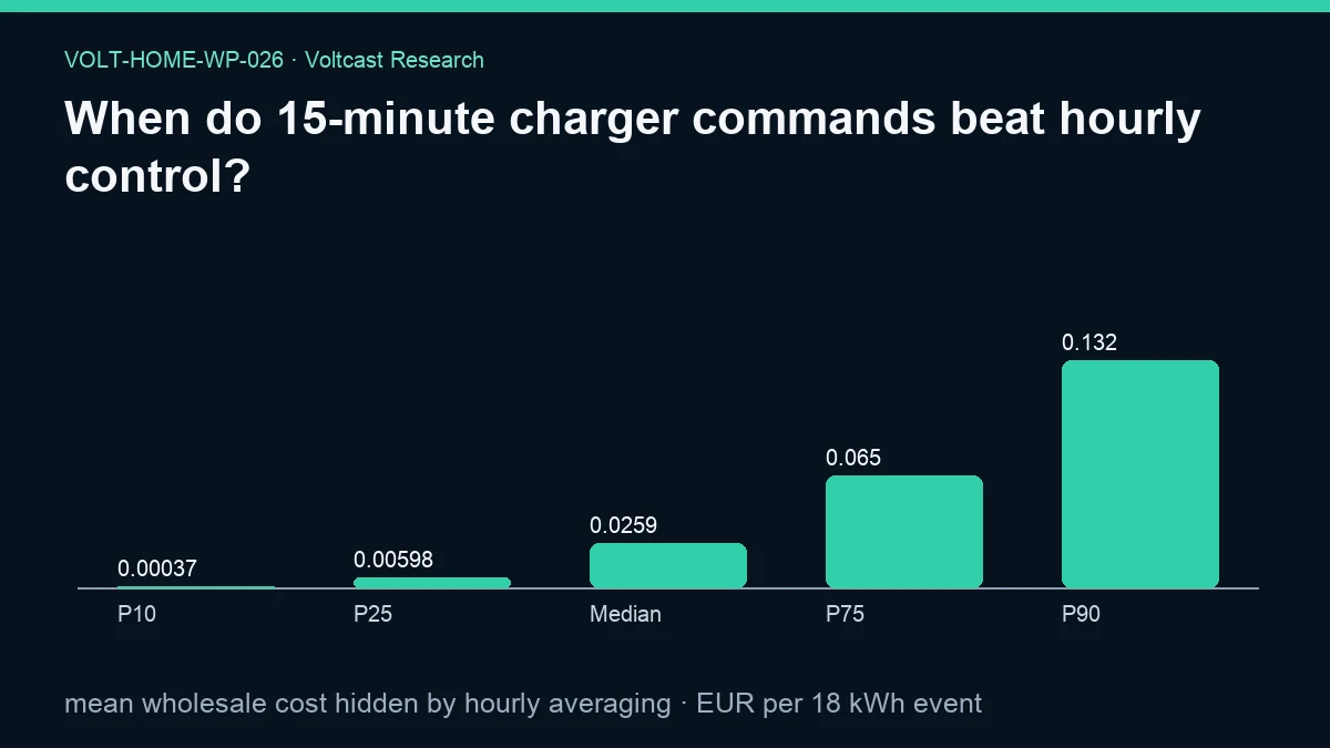 Chart for When do 15-minute charger commands beat hourly control?: mean wholesale cost hidden by hourly averaging, shown as P10, P25, Median, P75, P90.
