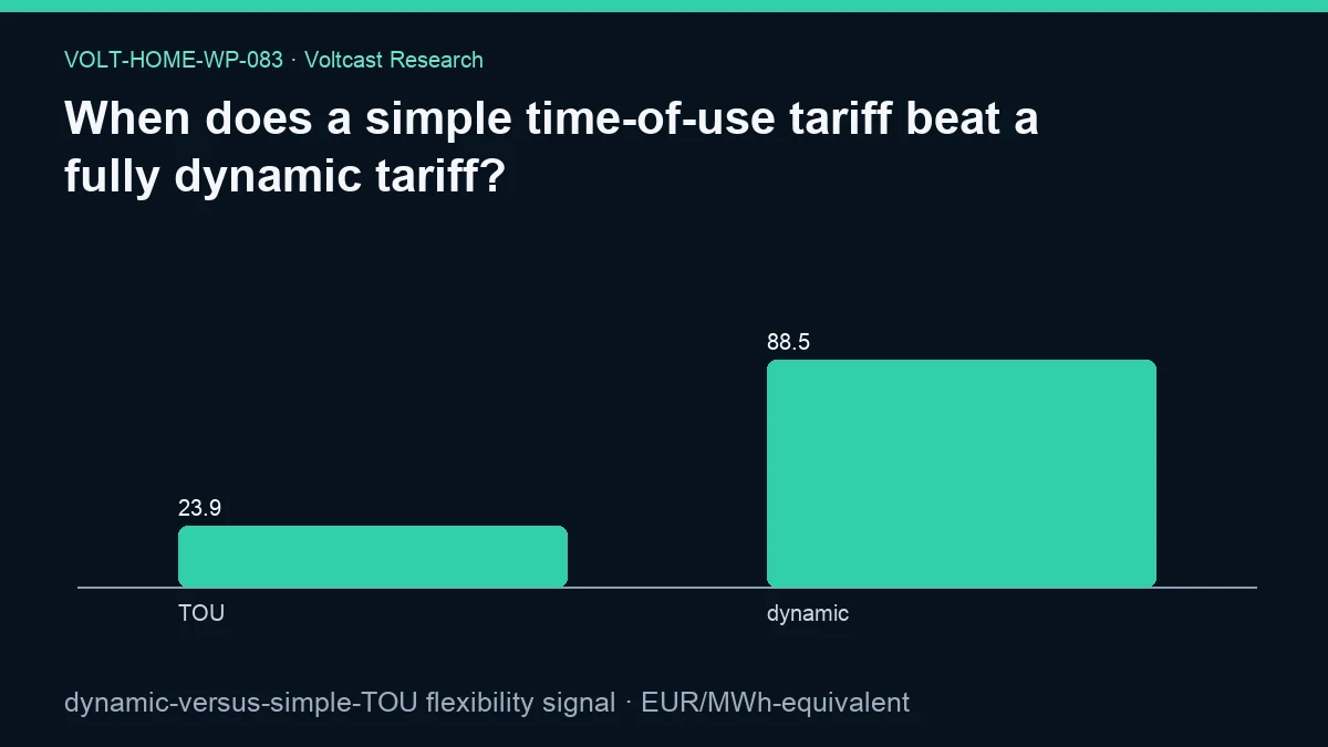 Chart for When does a simple time-of-use tariff beat a fully dynamic tariff?: dynamic-versus-simple-TOU flexibility signal, shown as TOU, dynamic.