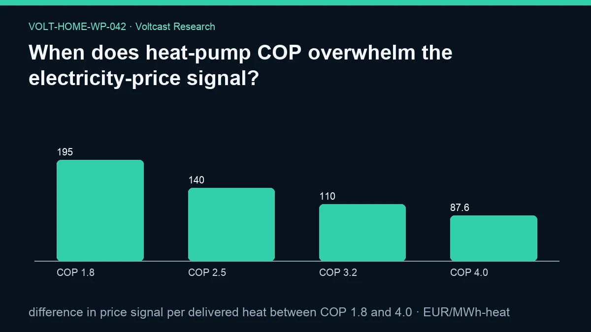 Chart for When does heat-pump COP overwhelm the electricity-price signal?: difference in price signal per delivered heat between COP 1.8 and 4.0, shown as COP 1.8, COP 2.5, COP 3.2, COP 4.0.