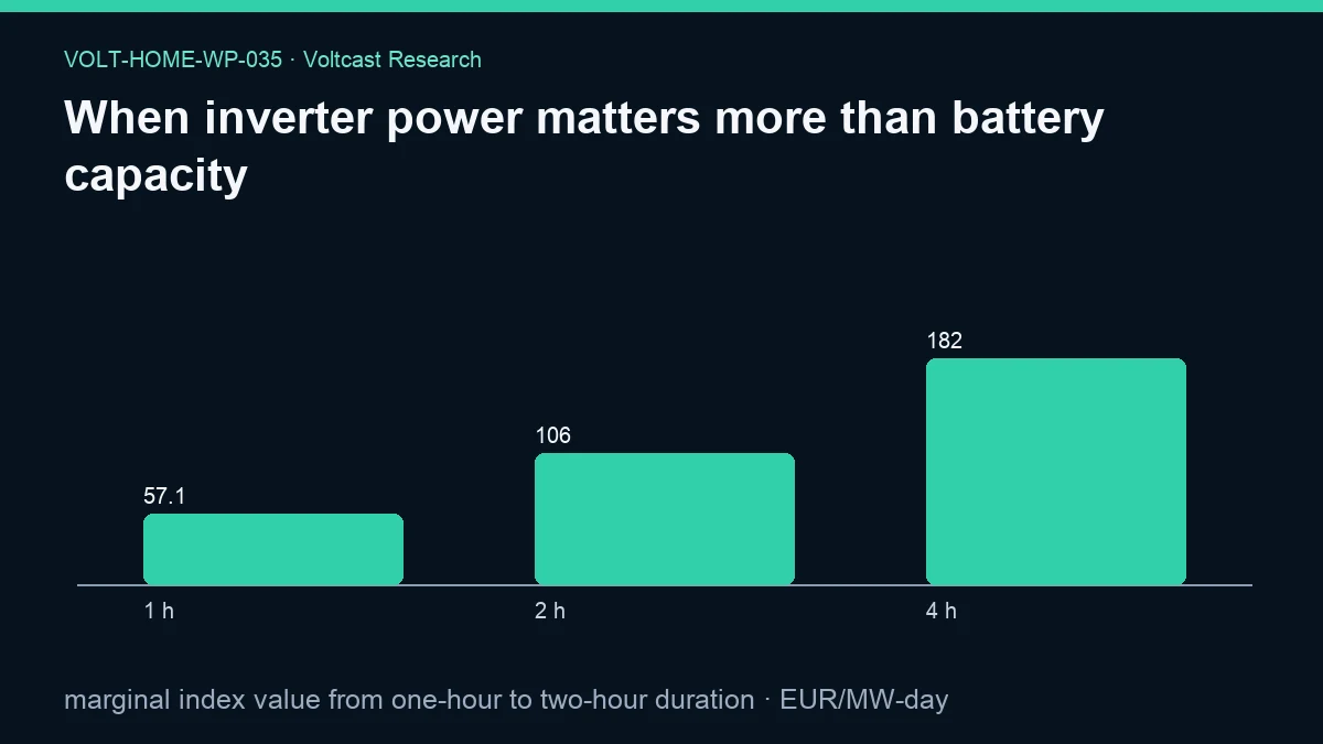 Chart for When inverter power matters more than battery capacity: marginal index value from one-hour to two-hour duration, shown as 1 h, 2 h, 4 h.