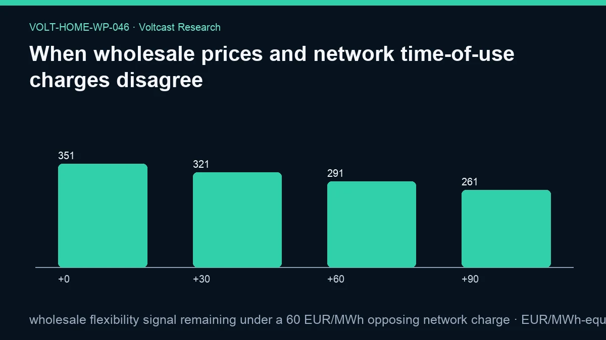 Chart for When wholesale prices and network time-of-use charges disagree: wholesale flexibility signal remaining under a 60 EUR/MWh opposing network charge, shown as +0, +30, +60, +90.
