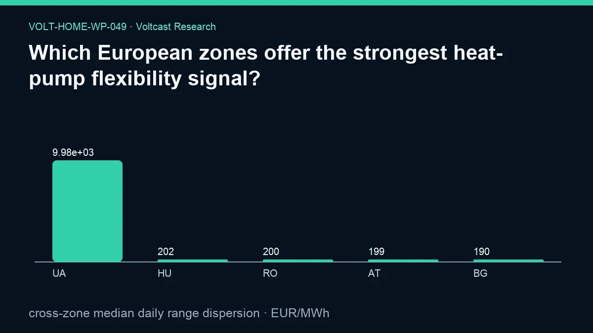 Chart for Which European zones offer the strongest heat-pump flexibility signal?: cross-zone median daily range dispersion, shown as UA, HU, RO, AT, BG.