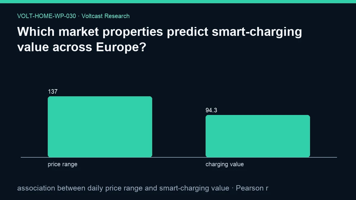 Chart for Which market properties predict smart-charging value across Europe?: association between daily price range and smart-charging value, shown as price range, charging value.