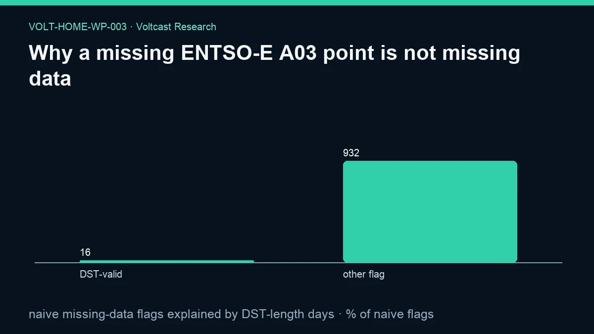 Chart for Why a missing ENTSO-E A03 point is not missing data: naive missing-data flags explained by DST-length days, shown as DST-valid, other flag.