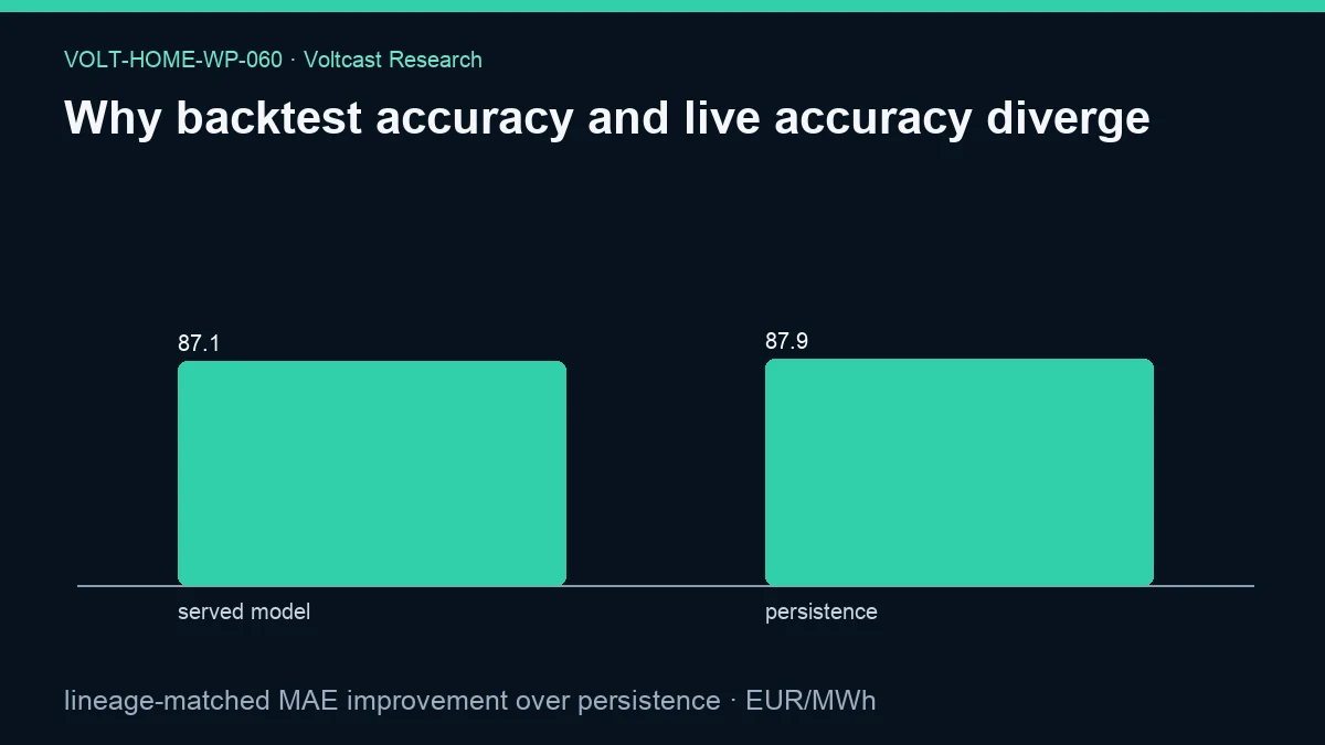 Chart for Why backtest accuracy and live accuracy diverge: lineage-matched MAE improvement over persistence, shown as served model, persistence.