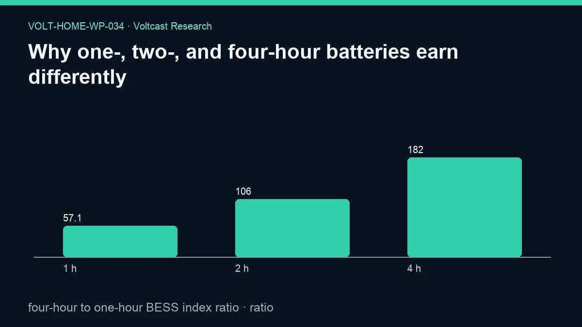 Chart for Why one-, two-, and four-hour batteries earn differently: four-hour to one-hour BESS index ratio, shown as 1 h, 2 h, 4 h.
