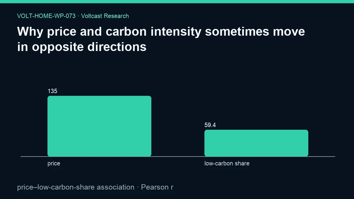 Chart for Why price and carbon intensity sometimes move in opposite directions: price–low-carbon-share association, shown as price, low-carbon share.