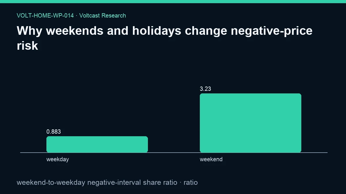 Chart for Why weekends and holidays change negative-price risk: weekend-to-weekday negative-interval share ratio, shown as weekday, weekend.
